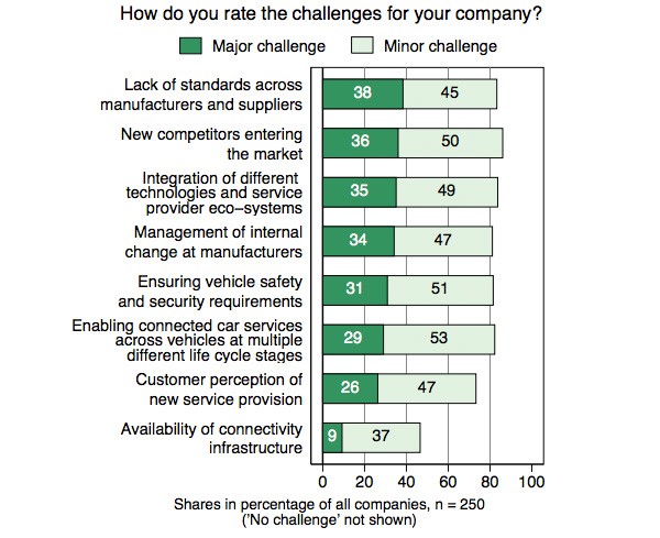 Challenges for the company